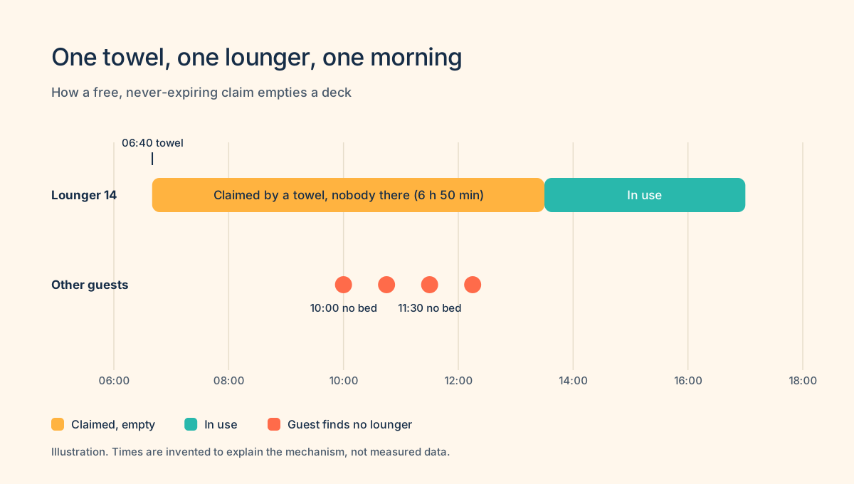 Illustrative timeline of one towel-reserved lounger: claimed at 06:40, empty until 13:30, while other guests arrive from 10:00 and find nothing free.